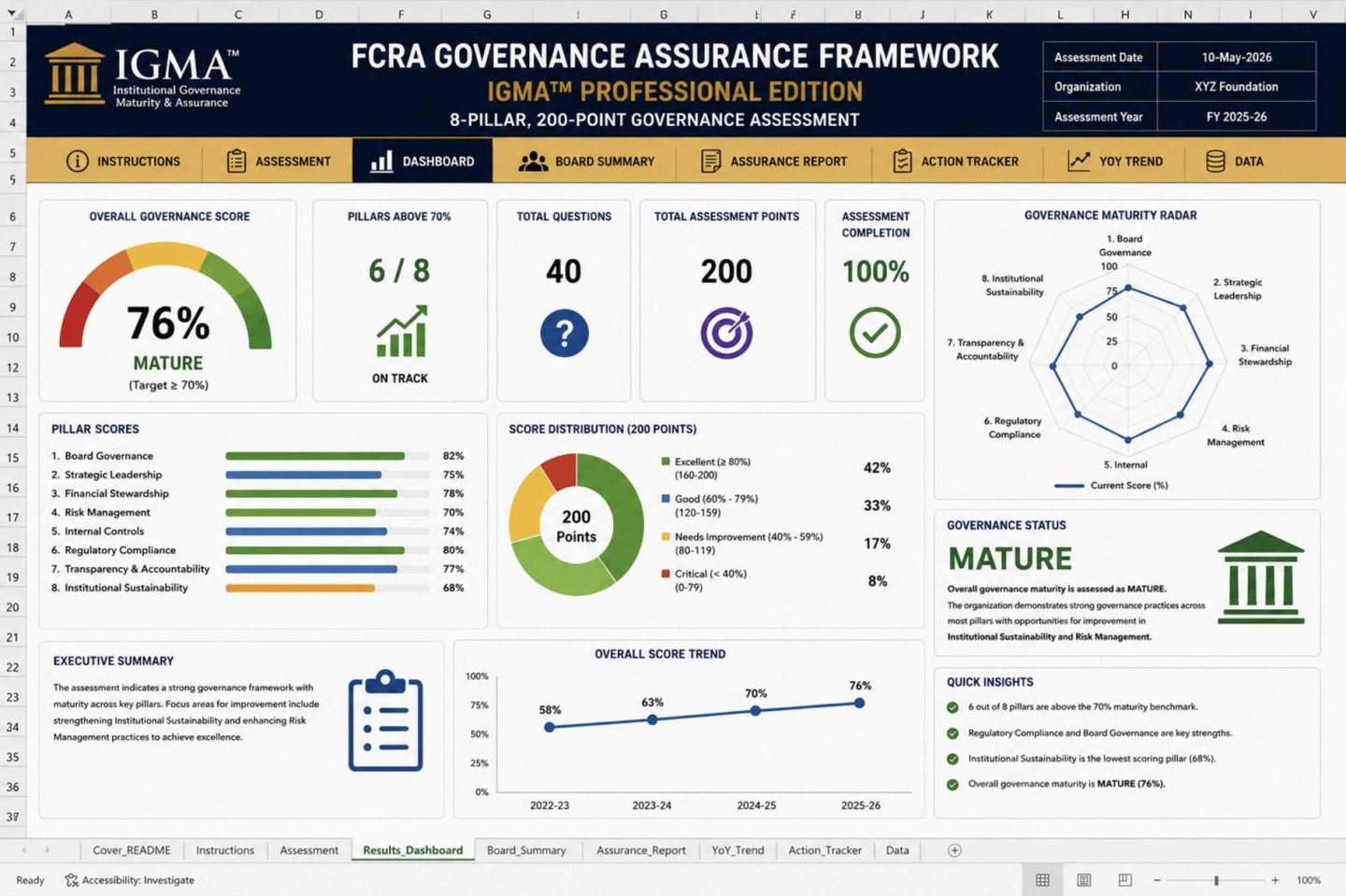 IGMA™ FCRA Governance Assurance Framework dashboard showing overall score, pillar scores, score distribution, maturity radar and year-on-year trend